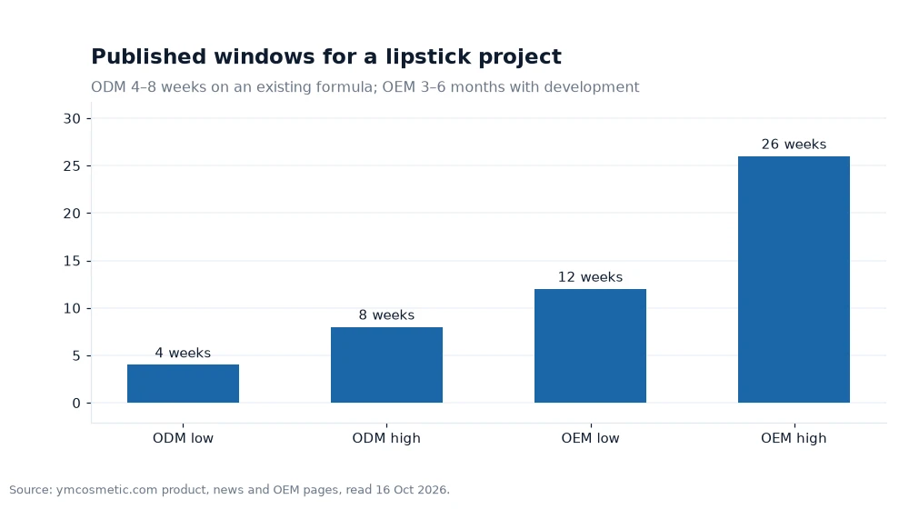 Bar chart of the published ODM and OEM lipstick windows